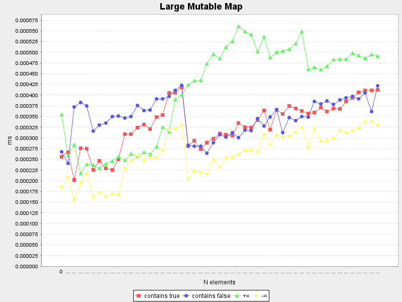 Large Mutable Map (Average of lowest 95%)